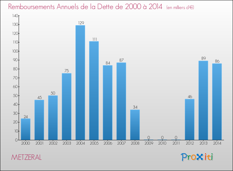 Evolution de l'annuité de la dette pour la commune de METZERAL de 2000 à 2014 Annuités de la dette pour METZERAL de 2000 à 2014