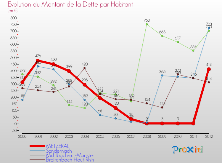 Evolution de la dette par habitant pour la commune de METZERAL et les communes proches de 2000 à 2012 Comparaison de la dette par habitant pour METZERAL et les communes voisines de 2000 à 2012