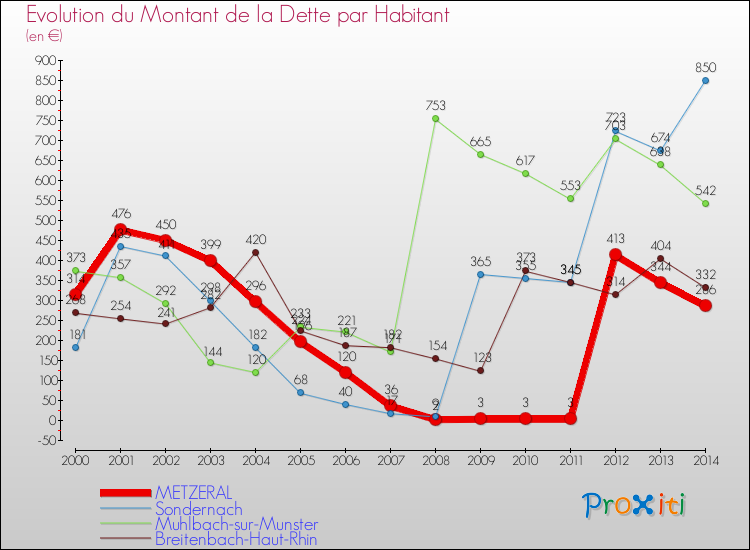 Evolution de la dette par habitant pour la commune de METZERAL et les communes proches de 2000 à 2014 Comparaison de la dette par habitant pour METZERAL et les communes voisines de 2000 à 2014