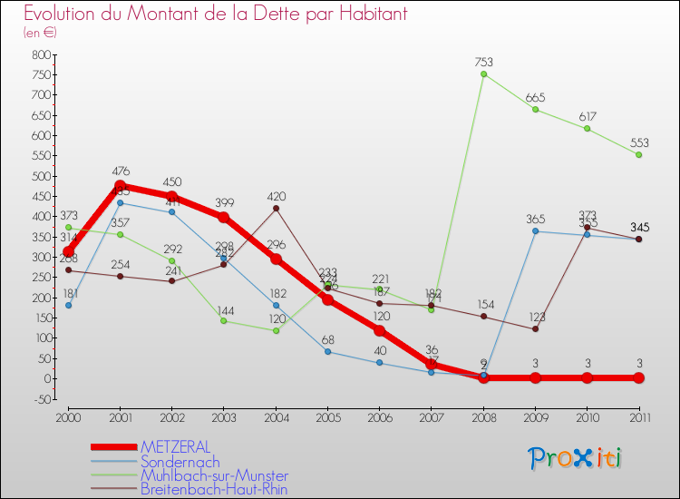 Evolution de la dette par habitant pour la commune de METZERAL et les communes proches Comparaison de la dette par habitant pour METZERAL et les communes voisines