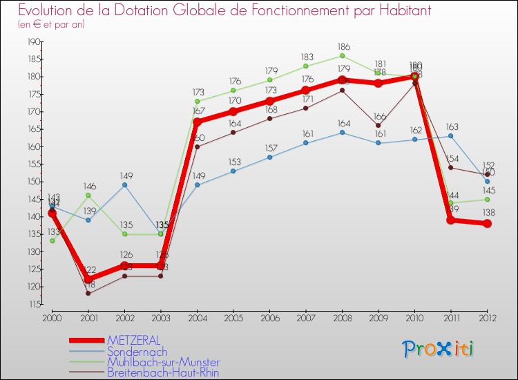 Evolution et montant de la dotation globale de fonctionnement par Habitant pour METZERAL et les communes proches Comparaison des dotations globales de fonctionnement par habitant pour METZERAL et les communes voisines