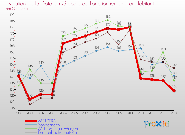 Evolution et montant de la dotation globale de fonctionnement par Habitant pour METZERAL et les communes proches de 2000 à 2014. Comparaison des dotations globales de fonctionnement par habitant pour METZERAL et les communes voisines de 2000 à 2014.
