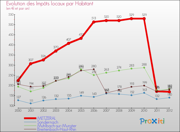 Evolution et montant des impôts locaux par Habitant pour METZERAL et les communes proches Comparaison des impôts locaux par habitant pour METZERAL et les communes voisines