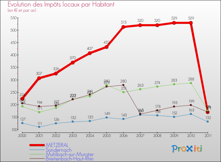 Evolution et montant des impôts locaux par Habitant pour METZERAL et les communes proches Comparaison des impôts locaux par habitant pour METZERAL et les communes voisines