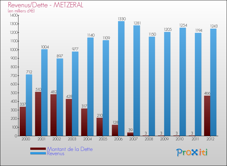 Evolution comparée de la dette et des revenus pour la commune de METZERAL de 2000 à 2012 Comparaison de la dette et des revenus pour METZERAL de 2000 à 2012