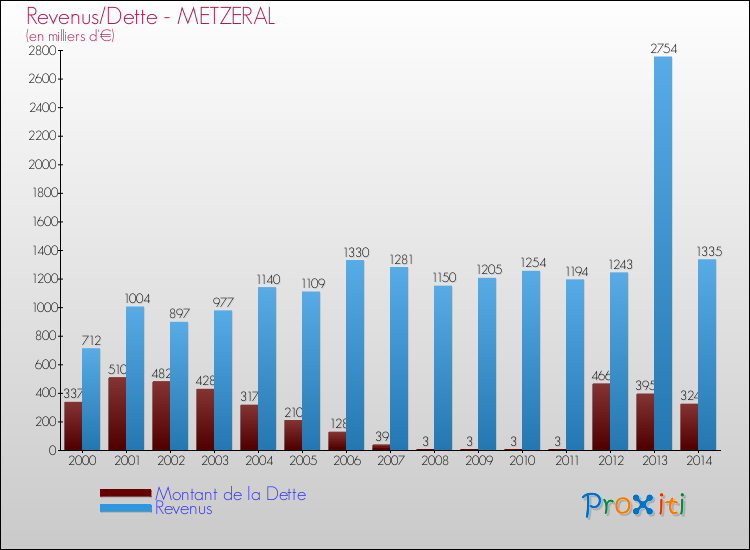 Evolution comparée de la dette et des revenus pour la commune de METZERAL de 2000 à 2014 Comparaison de la dette et des revenus pour METZERAL de 2000 à 2014