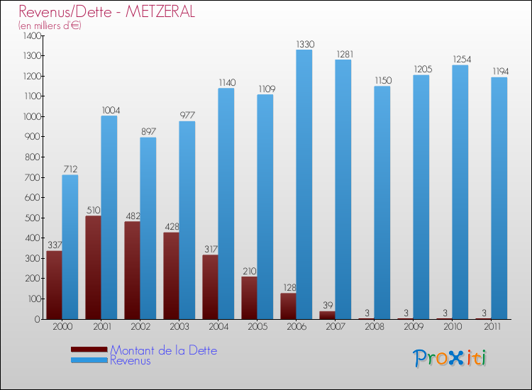 Evolution comparée de la dette et des revenus pour la commune de METZERAL de 2000 à 2011 Comparaison de la dette et des revenus pour METZERAL de 2000 à 2011