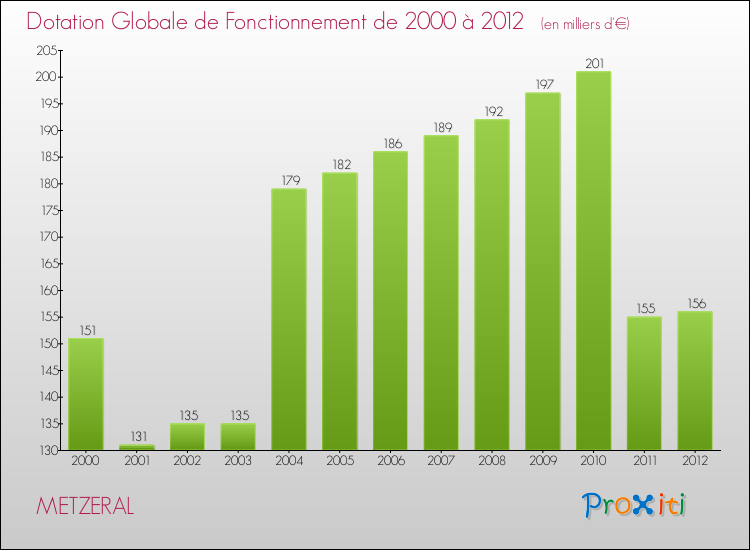 Evolution du montant de la Dotation Globale de Fonctionnement pour la commune de METZERAL de 2000 à 2012 Evolution du montant de la Dotation Globale de Fonctionnement pour METZERAL de 2000 à 2012