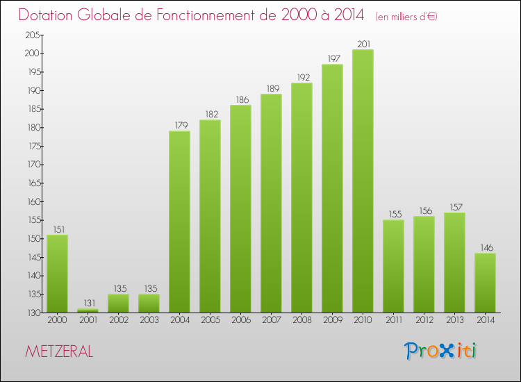 Evolution du montant de la Dotation Globale de Fonctionnement pour la commune de METZERAL de 2000 à 2014 Evolution du montant de la Dotation Globale de Fonctionnement pour METZERAL de 2000 à 2014