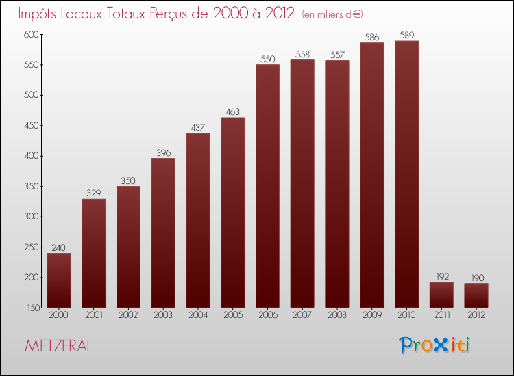 Evolution des Impôts Locaux pour la commune de METZERAL de 2000 à 2012 Evolution des Impôts Locaux pour METZERAL de 2000 à 2012