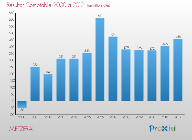 Evolution du résultat comptable pour la commune de METZERAL de 2000 à 2012 Evolution du résultat comptable pour METZERAL de 2000 à 2012