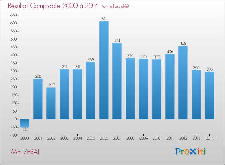 Evolution du résultat comptable pour la commune de METZERAL de 2000 à 2014 Evolution du résultat comptable pour METZERAL de 2000 à 2014