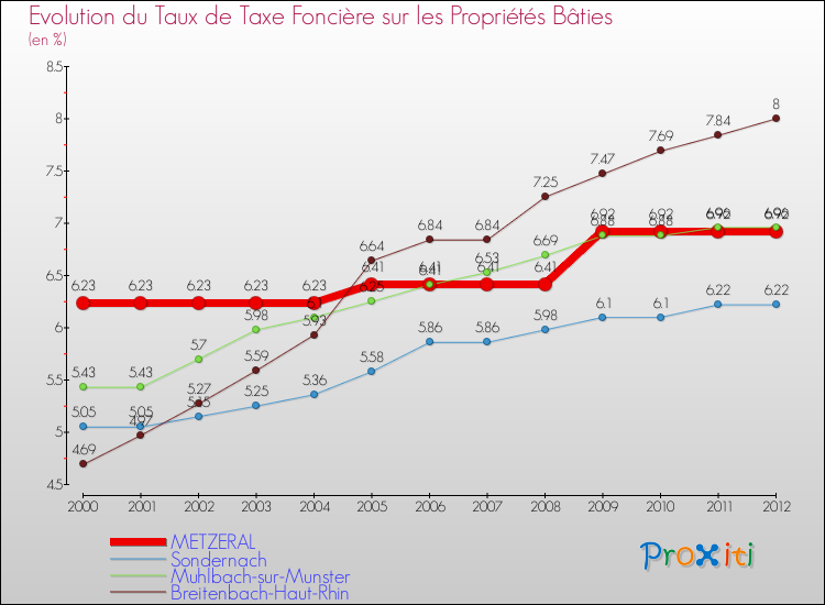 Evolution du taux de la taxe foncière sur le bati pour METZERAL et les communes proches de 2000 à 2012 Comparaison des taux de taxe foncière sur le bati pour METZERAL et les communes voisines de 2000 à 2012