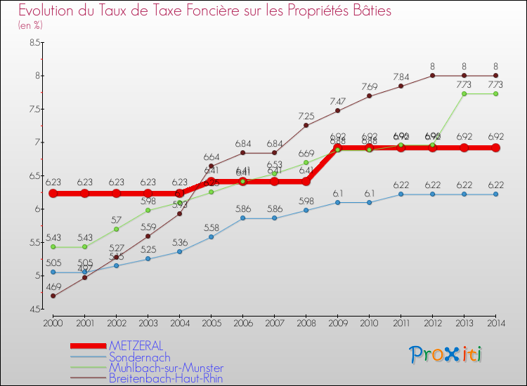 Evolution du taux de la taxe foncière sur le bati pour METZERAL et les communes proches de 2000 à 2014 Comparaison des taux de taxe foncière sur le bati pour METZERAL et les communes voisines de 2000 à 2014