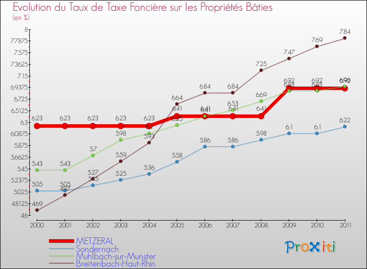 Evolution du taux de la taxe foncière sur le bati pour METZERAL et les communes proches Comparaison des taux de taxe foncière sur le bati pour METZERAL et les communes voisines