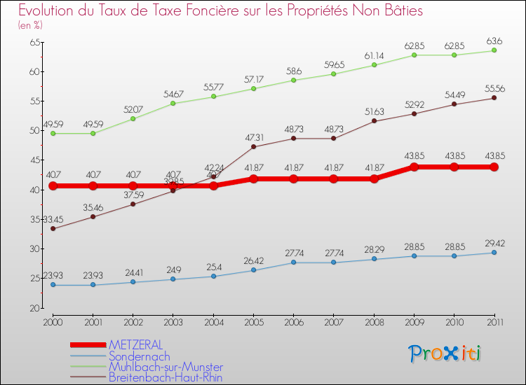 Evolution du taux de la taxe foncière sur les immeubles et terrains non batis pour METZERAL et les communes proches Comparaison des taux de la taxe foncière sur les immeubles et terrains non batis pour METZERAL et les communes voisines