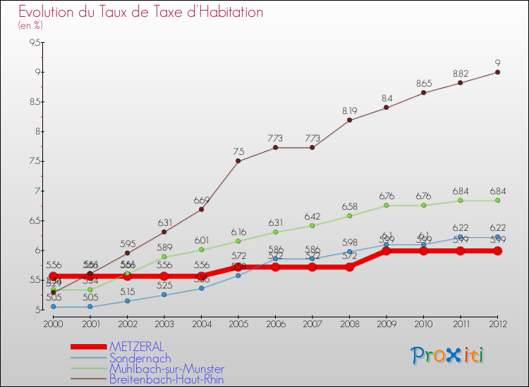 Evolution du taux de la taxe d'habitation pour METZERAL et les communes proches Comparaison des taux de la taxe d'habitation pour METZERAL et les communes voisines