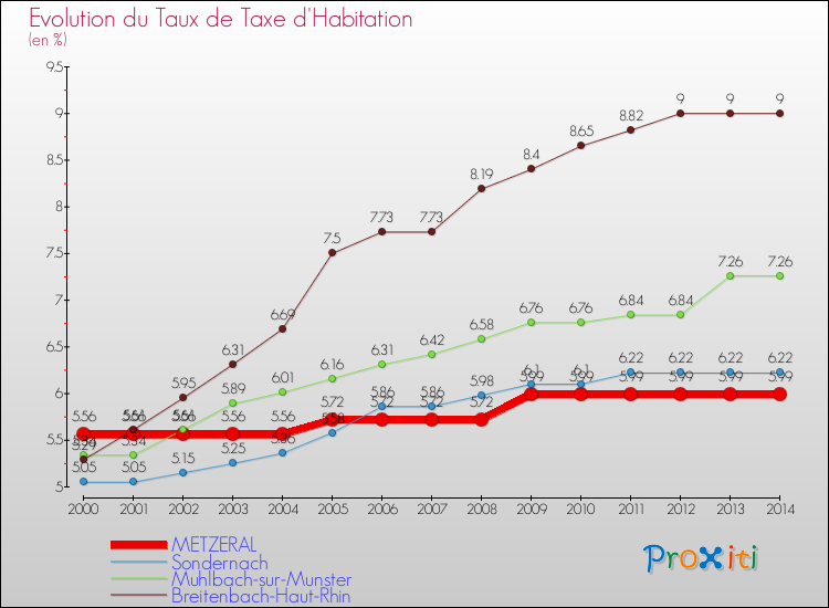 Evolution du taux de la taxe d'habitation pour METZERAL et les communes proches de 2000 à 2014 Comparaison des taux de la taxe d'habitation pour METZERAL et les communes voisines de 2000 à 2014