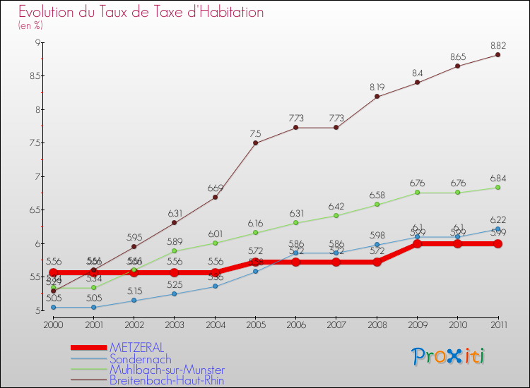 Evolution du taux de la taxe d'habitation pour METZERAL et les communes proches Comparaison des taux de la taxe d'habitation pour METZERAL et les communes voisines