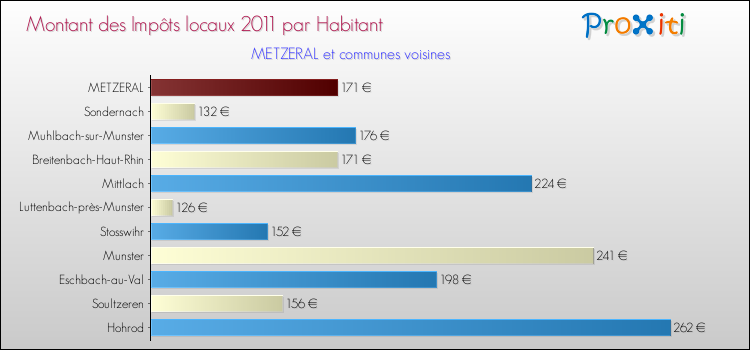 Montant des impôts locaux par Habitant pour METZERAL et les communes proches Comparaison des impôts locaux par habitant pour METZERAL et les communes voisines