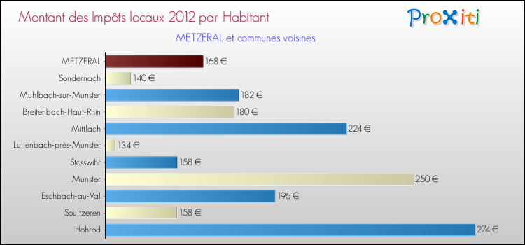 Montant des impôts locaux par Habitant pour METZERAL et les communes proches Comparaison des impôts locaux par habitant pour METZERAL et les communes voisines