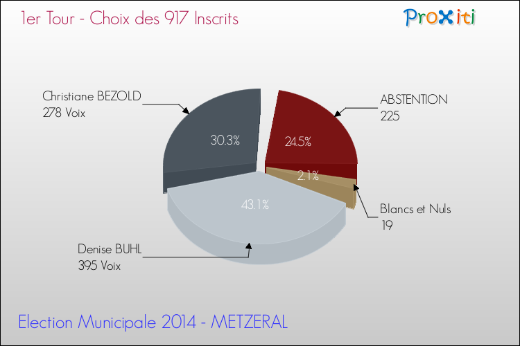 Résultats par rapport aux inscrits au 1er Tour des Elections Municipales 2014 de la commune de METZERAL Elections Municipales 2014 - Résultats par rapport aux inscrits au 1er Tour pour la commune de METZERAL