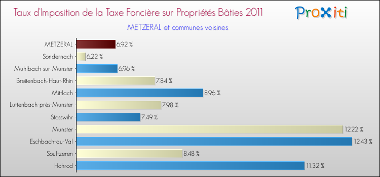 Taux d'imposition de la taxe foncière sur le bati 2011 pour METZERAL et les communes proches Comparaison des taux d'imposition de la taxe foncière sur le bati 2011 pour METZERAL et les communes voisines