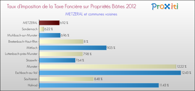 Taux d'imposition de la taxe foncière sur le bati 2012 pour METZERAL et les communes proches Comparaison des taux d'imposition de la taxe foncière sur le bati 2012 pour METZERAL et les communes voisines