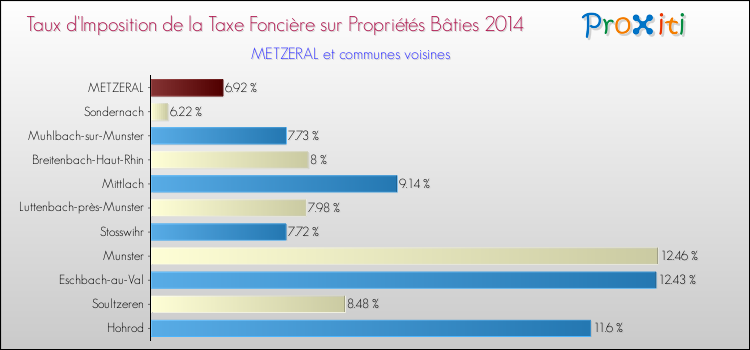 Taux d'imposition de la taxe foncière sur le bati 2014 pour METZERAL et les communes proches Comparaison des taux d'imposition de la taxe foncière sur le bati 2014 pour METZERAL et les communes voisines