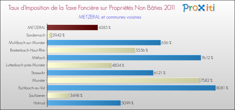 Taux d'imposition de la taxe foncière sur les immeubles et terrains non batis 2011 pour METZERAL et les communes proches Comparaison des taux d'imposition de la taxe foncière sur les immeubles et terrains non batis 2011 pour METZERAL et les communes voisines