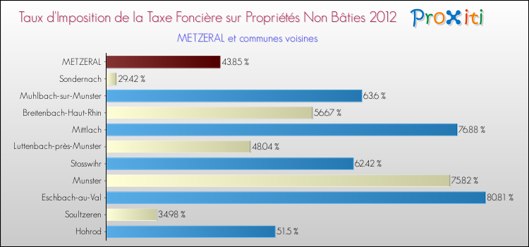 Taux d'imposition de la taxe foncière sur les immeubles et terrains non batis 2012 pour METZERAL et les communes proches Comparaison des taux d'imposition de la taxe foncière sur les immeubles et terrains non batis 2012 pour METZERAL et les communes voisines