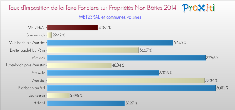 Taux d'imposition de la taxe foncière sur les immeubles et terrains non batis 2014 pour METZERAL et les communes proches Comparaison des taux d'imposition de la taxe foncière sur les immeubles et terrains non batis 2014 pour METZERAL et les communes voisines