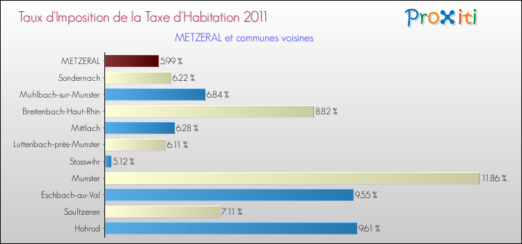 Taux d'imposition de la taxe d'habitation 2011 pour METZERAL et les communes proches Comparaison des taux d'imposition de la taxe d'habitation 2011 pour METZERAL et les communes voisines