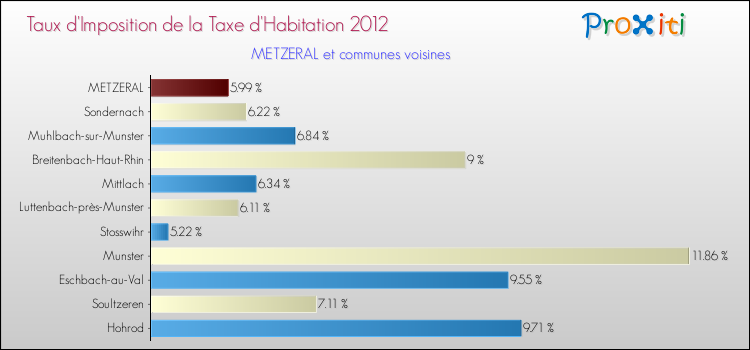 Taux d'imposition de la taxe d'habitation 2012 pour METZERAL et les communes proches Comparaison des taux d'imposition de la taxe d'habitation 2012 pour METZERAL et les communes voisines