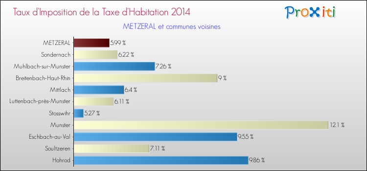 Taux d'imposition de la taxe d'habitation 2014 pour METZERAL et les communes proches Comparaison des taux d'imposition de la taxe d'habitation 2014 pour METZERAL et les communes voisines