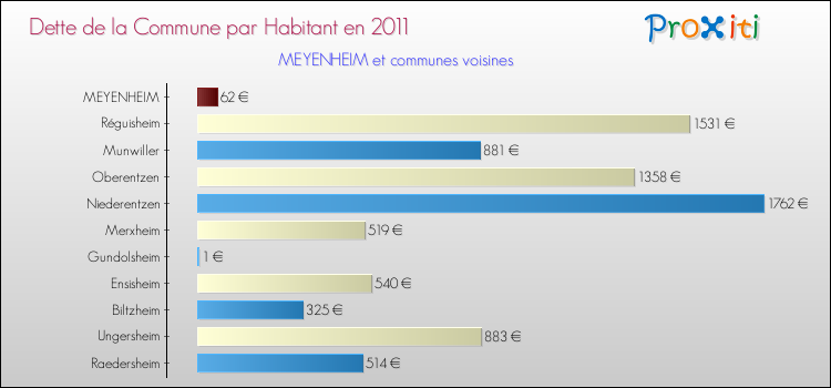 Dette par habitant de la commune en 2011 pour MEYENHEIM et les communes proches Comparaison de la dette par habitant de la commune en 2011 pour MEYENHEIM et les communes voisines