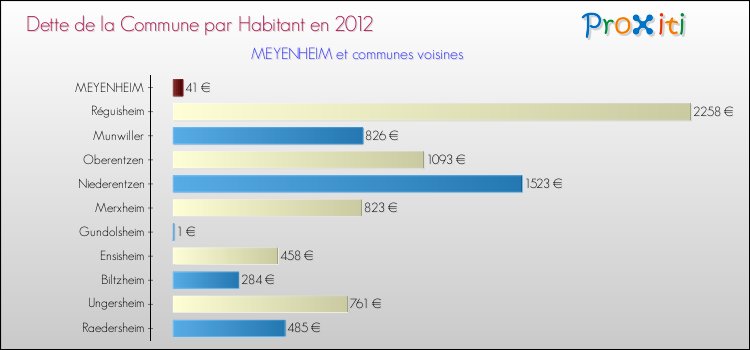 Dette par habitant de la commune en 2012 pour MEYENHEIM et les communes proches Comparaison de la dette par habitant de la commune en 2012 pour MEYENHEIM et les communes voisines
