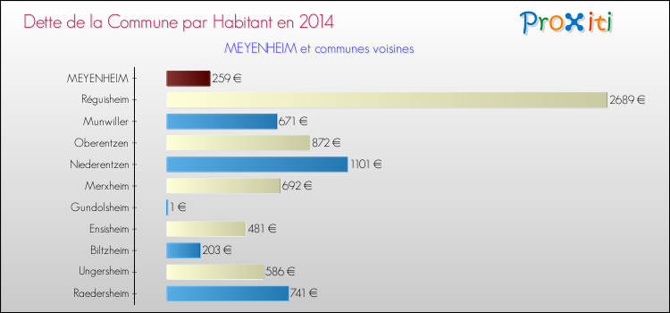 Dette par habitant de la commune en 2014 pour MEYENHEIM et les communes proches Comparaison de la dette par habitant de la commune en 2014 pour MEYENHEIM et les communes voisines