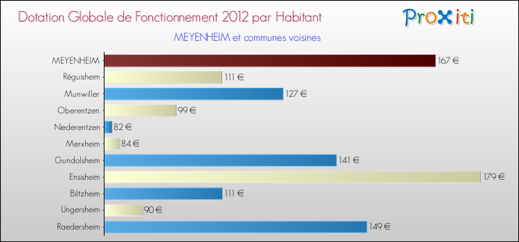 Montant des dotations globales de fonctionnement DGF par Habitant pour MEYENHEIM et les communes proches Comparaison des des dotations globales de fonctionnement DGF par habitant pour MEYENHEIM et les communes voisines