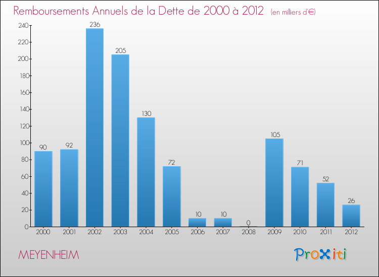 Evolution de l'annuité de la dette pour la commune de MEYENHEIM de 2000 à 2012 Annuités de la dette pour MEYENHEIM de 2000 à 2012