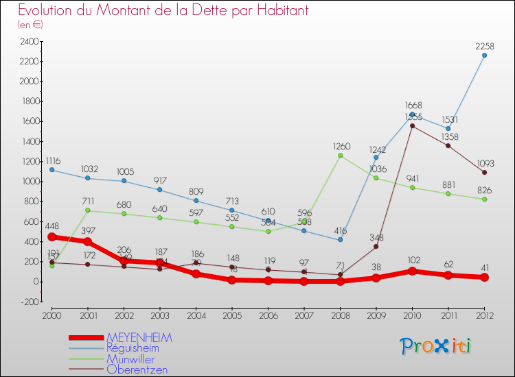 Evolution de la dette par habitant pour la commune de MEYENHEIM et les communes proches de 2000 à 2012 Comparaison de la dette par habitant pour MEYENHEIM et les communes voisines de 2000 à 2012