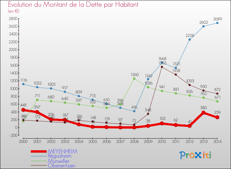 Evolution de la dette par habitant pour la commune de MEYENHEIM et les communes proches de 2000 à 2014 Comparaison de la dette par habitant pour MEYENHEIM et les communes voisines de 2000 à 2014