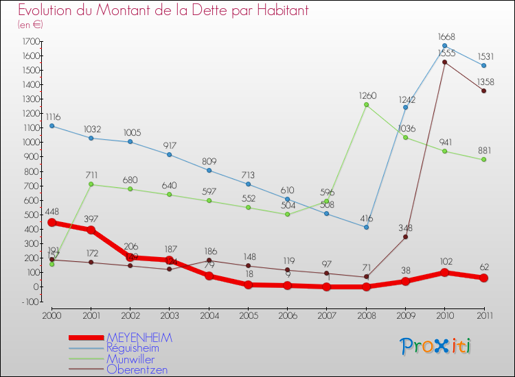 Evolution de la dette par habitant pour la commune de MEYENHEIM et les communes proches Comparaison de la dette par habitant pour MEYENHEIM et les communes voisines