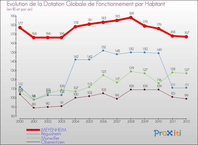 Evolution et montant de la dotation globale de fonctionnement par Habitant pour MEYENHEIM et les communes proches Comparaison des dotations globales de fonctionnement par habitant pour MEYENHEIM et les communes voisines