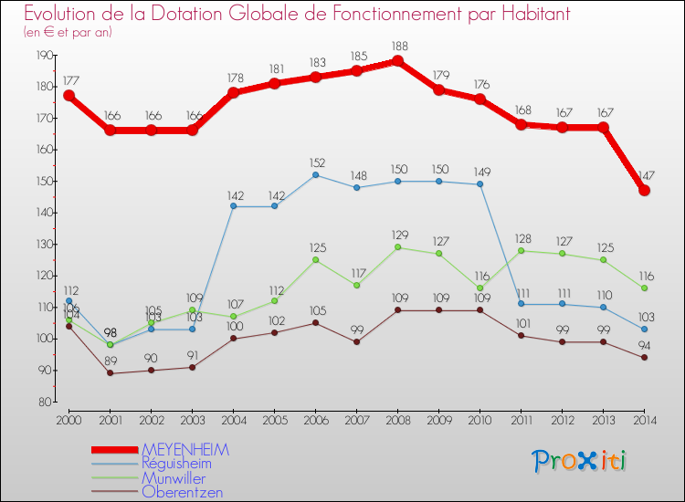 Evolution et montant de la dotation globale de fonctionnement par Habitant pour MEYENHEIM et les communes proches de 2000 à 2014. Comparaison des dotations globales de fonctionnement par habitant pour MEYENHEIM et les communes voisines de 2000 à 2014.