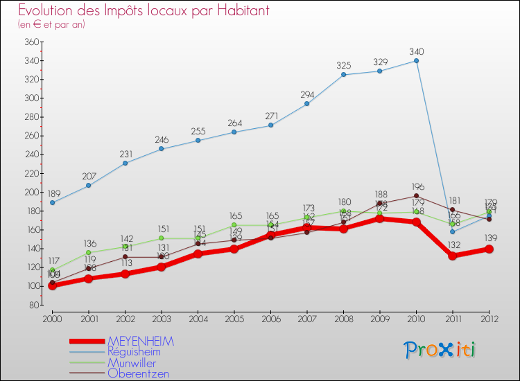 Evolution et montant des impôts locaux par Habitant pour MEYENHEIM et les communes proches Comparaison des impôts locaux par habitant pour MEYENHEIM et les communes voisines