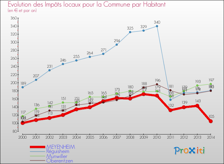 Evolution et montant des impôts locaux par Habitant pour MEYENHEIM et les communes proches de 2000 à 2014 Comparaison des impôts locaux par habitant pour MEYENHEIM et les communes voisines de 2000 à 2014