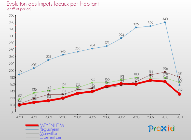 Evolution et montant des impôts locaux par Habitant pour MEYENHEIM et les communes proches Comparaison des impôts locaux par habitant pour MEYENHEIM et les communes voisines