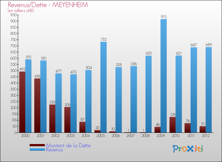 Evolution comparée de la dette et des revenus pour la commune de MEYENHEIM de 2000 à 2012 Comparaison de la dette et des revenus pour MEYENHEIM de 2000 à 2012