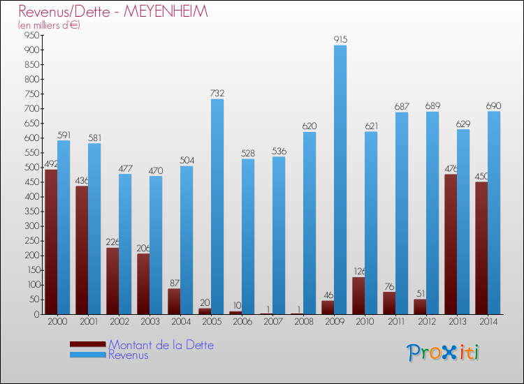 Evolution comparée de la dette et des revenus pour la commune de MEYENHEIM de 2000 à 2014 Comparaison de la dette et des revenus pour MEYENHEIM de 2000 à 2014